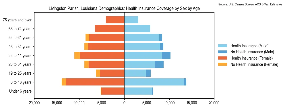 Health insurance coverage by age and sex in Livingston Parish, Louisiana from the 2023 ACS