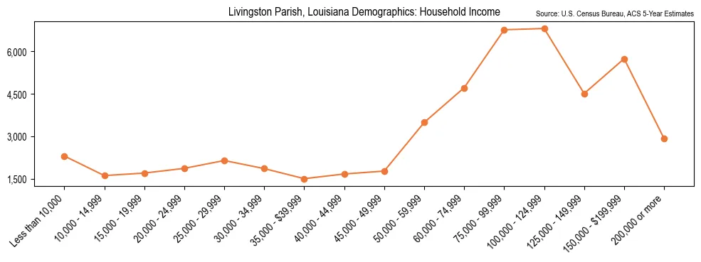 Median and distribution of household income in Livingston Parish, Louisiana based on 2023 American Community Survey (ACS)