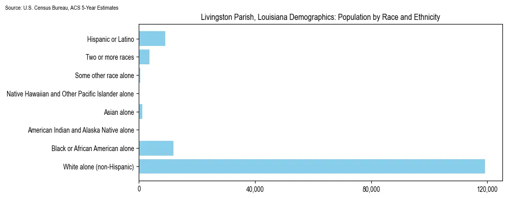 Population by race and ethnicity in Livingston Parish, Louisiana based on 2023 U.S. Census Bureau ACS data