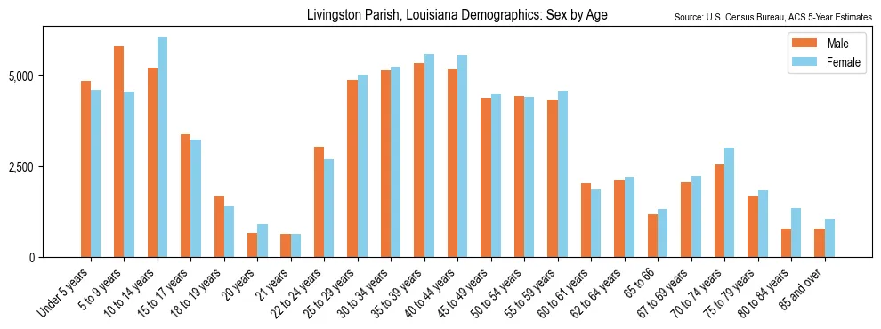 Population by age and sex in Livingston Parish, Louisiana, based on 2023 ACS data
