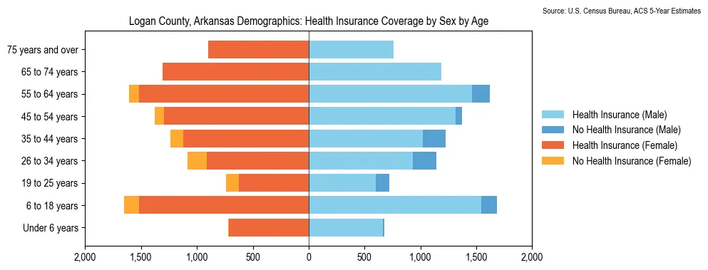 Health insurance coverage by age and sex in Logan County, Arkansas from the 2023 ACS