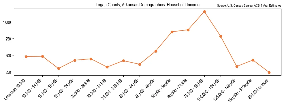 Median and distribution of household income in Logan County, Arkansas based on 2023 American Community Survey (ACS)
