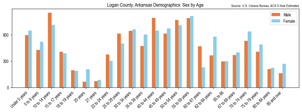 Population by age and sex in Logan County, Arkansas, based on 2023 ACS data