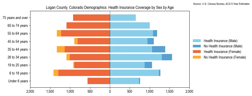 Health insurance coverage by age and sex in Logan County, Colorado from the 2023 ACS