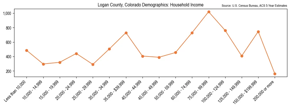 Median and distribution of household income in Logan County, Colorado based on 2023 American Community Survey (ACS)