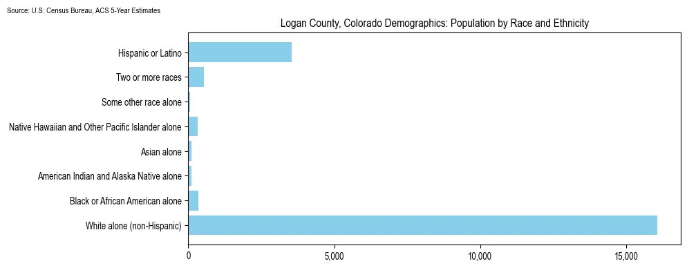 Population by race and ethnicity in Logan County, Colorado based on 2023 U.S. Census Bureau ACS data