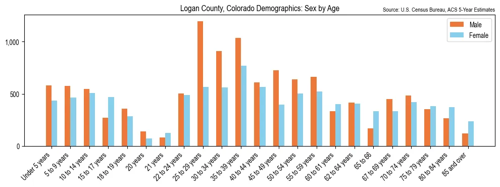 Population by age and sex in Logan County, Colorado, based on 2023 ACS data