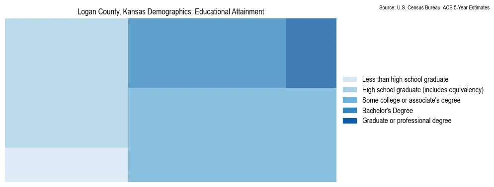 Educational attainment levels of the population in Logan County, Kansas based on 2023 American Community Survey (ACS) data