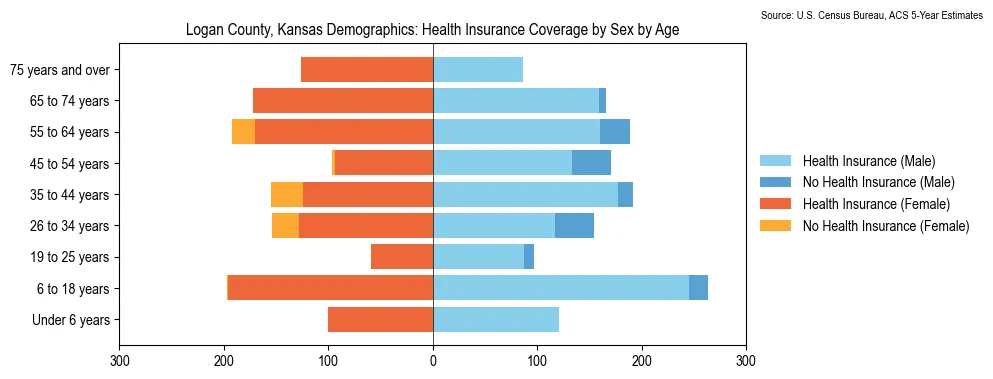 Health insurance coverage by age and sex in Logan County, Kansas from the 2023 ACS