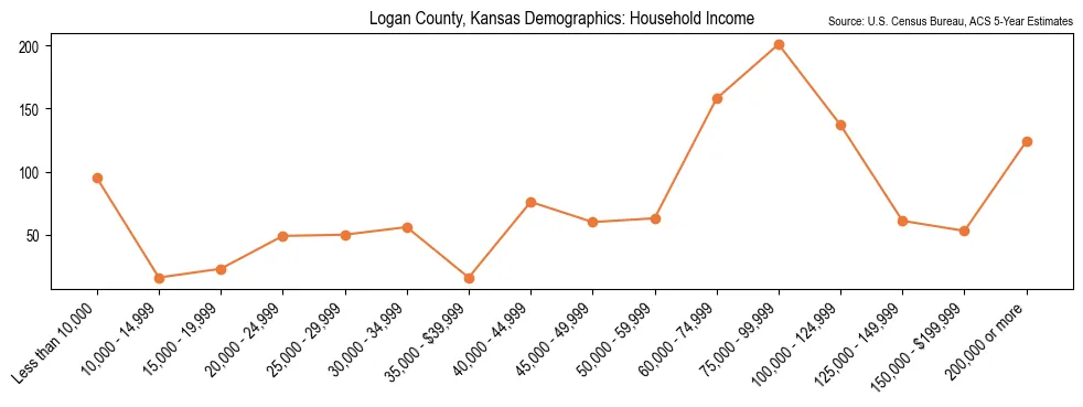 Median and distribution of household income in Logan County, Kansas based on 2023 American Community Survey (ACS)