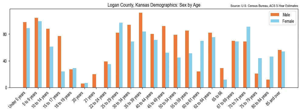 Population by age and sex in Logan County, Kansas, based on 2023 ACS data