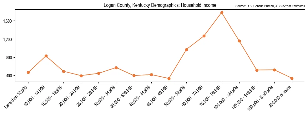 Median and distribution of household income in Logan County, Kentucky based on 2023 American Community Survey (ACS)