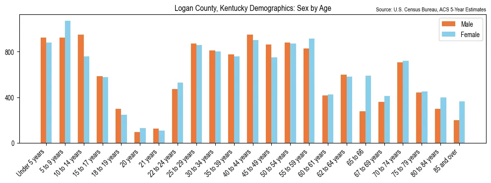 Population by age and sex in Logan County, Kentucky, based on 2023 ACS data