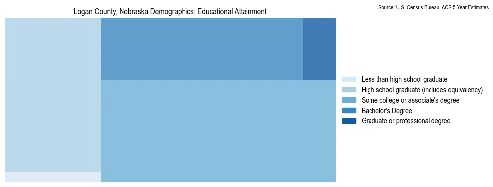 Educational attainment levels of the population in Logan County, Nebraska based on 2023 American Community Survey (ACS) data