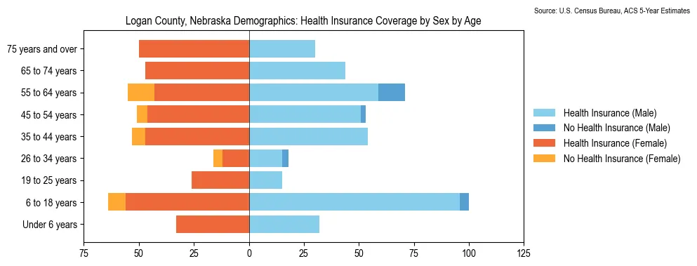 Health insurance coverage by age and sex in Logan County, Nebraska from the 2023 ACS