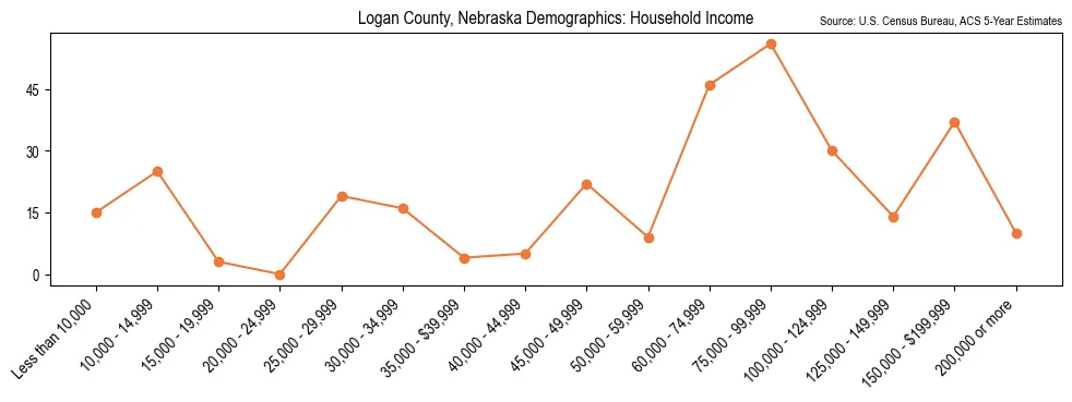 Median and distribution of household income in Logan County, Nebraska based on 2023 American Community Survey (ACS)