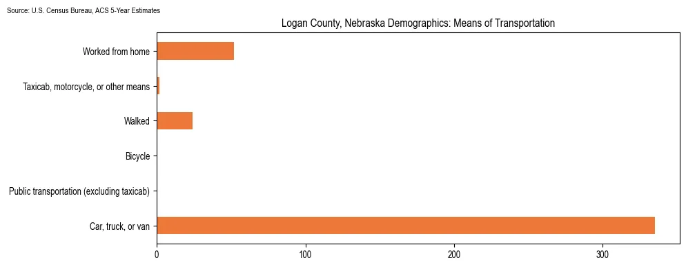 How people commute to work in Logan County, Nebraska based on 2023 U.S. Census Bureau ACS data on transportation methods