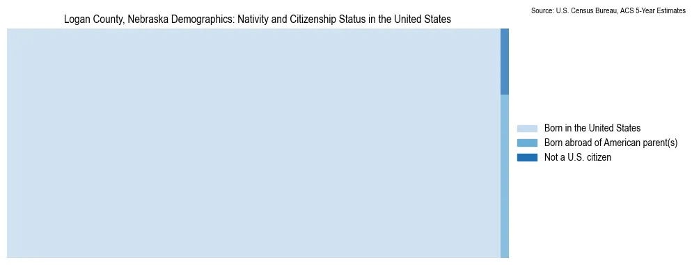 Chart showing the breakdown of U.S. citizenship status and nativity in 2023 for the Logan County, Nebraska, based on ACS 5-Year Estimates