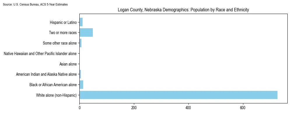 Population by race and ethnicity in Logan County, Nebraska based on 2023 U.S. Census Bureau ACS data
