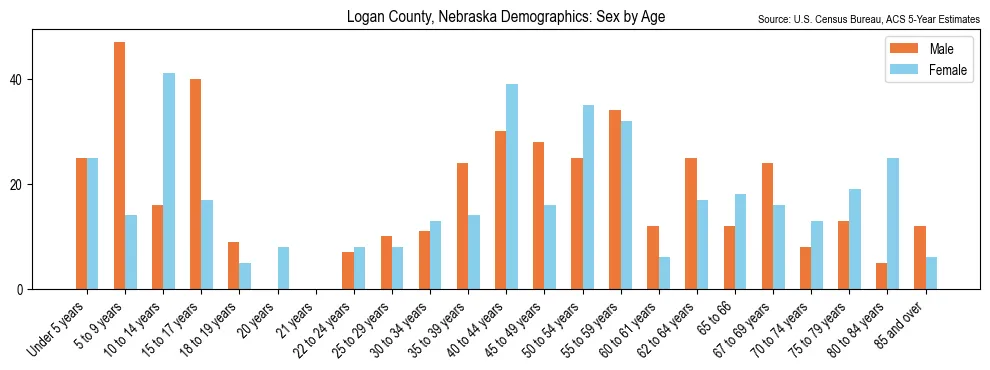 Population by age and sex in Logan County, Nebraska, based on 2023 ACS data