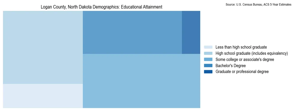 Educational attainment levels of the population in Logan County, North Dakota based on 2023 American Community Survey (ACS) data
