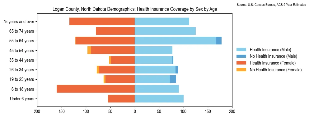 Health insurance coverage by age and sex in Logan County, North Dakota from the 2023 ACS