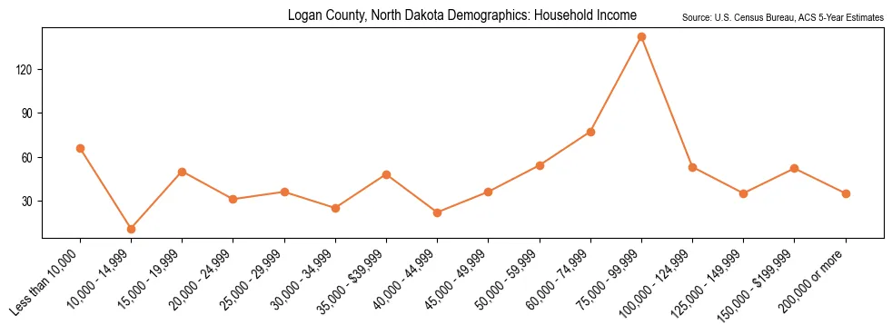 Median and distribution of household income in Logan County, North Dakota based on 2023 American Community Survey (ACS)