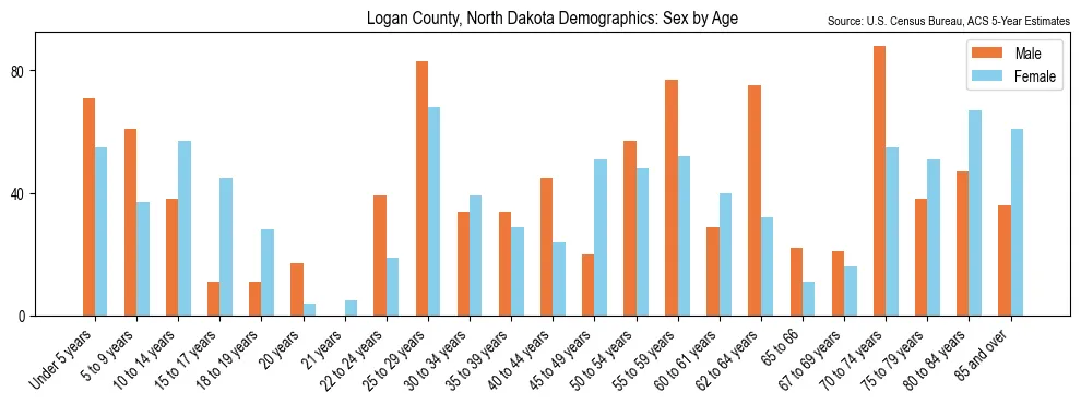 Population by age and sex in Logan County, North Dakota, based on 2023 ACS data