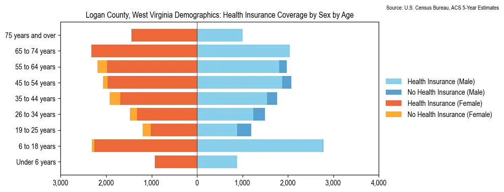 Health insurance coverage by age and sex in Logan County, West Virginia from the 2023 ACS