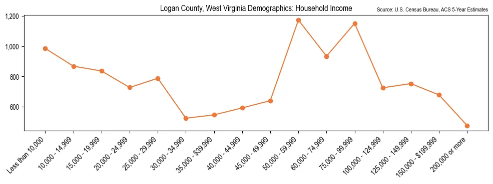Median and distribution of household income in Logan County, West Virginia based on 2023 American Community Survey (ACS)