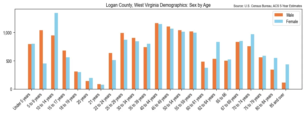 Population by age and sex in Logan County, West Virginia, based on 2023 ACS data