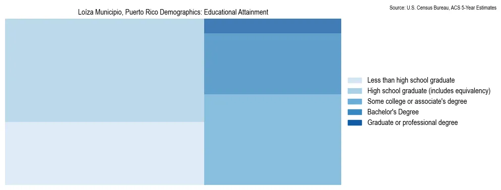 Educational Attainment Distribution