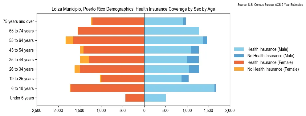 Health Insurance Coverage by Sex and Age