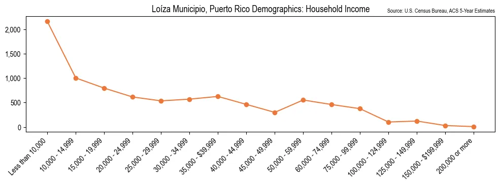 Household Income Distribution