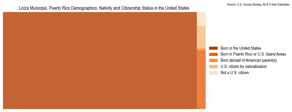 Nativity and Citizenship Status