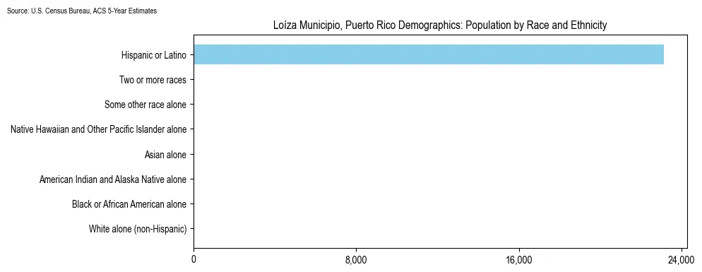 Population by Race and Ethnicity