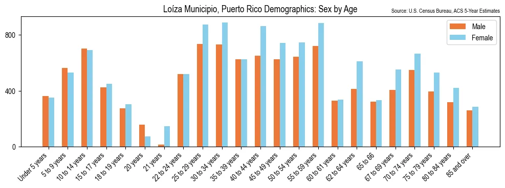 Population by Sex and Age