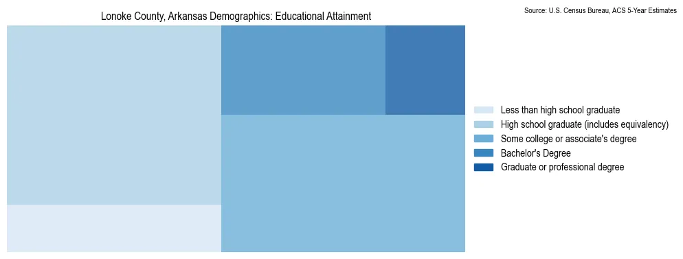 Educational attainment levels of the population in Lonoke County, Arkansas based on 2023 American Community Survey (ACS) data