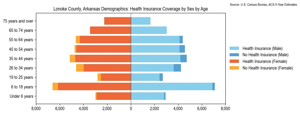 Health insurance coverage by age and sex in Lonoke County, Arkansas from the 2023 ACS