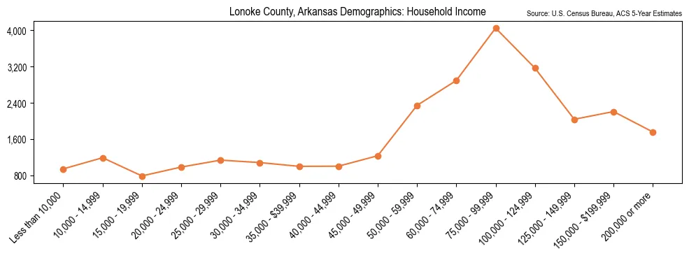Median and distribution of household income in Lonoke County, Arkansas based on 2023 American Community Survey (ACS)