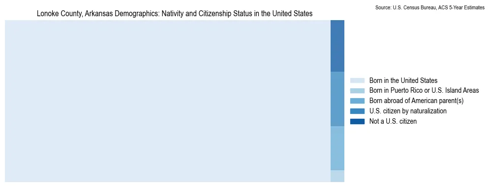 Chart showing the breakdown of U.S. citizenship status and nativity in 2023 for the Lonoke County, Arkansas, based on ACS 5-Year Estimates