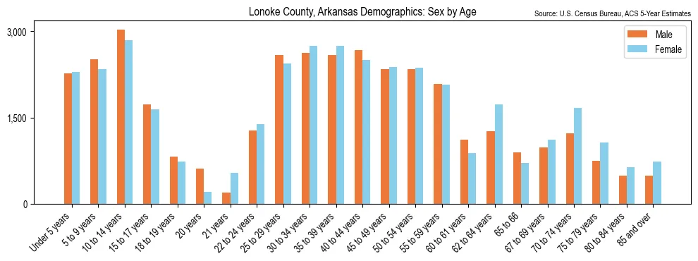 Population by age and sex in Lonoke County, Arkansas, based on 2023 ACS data