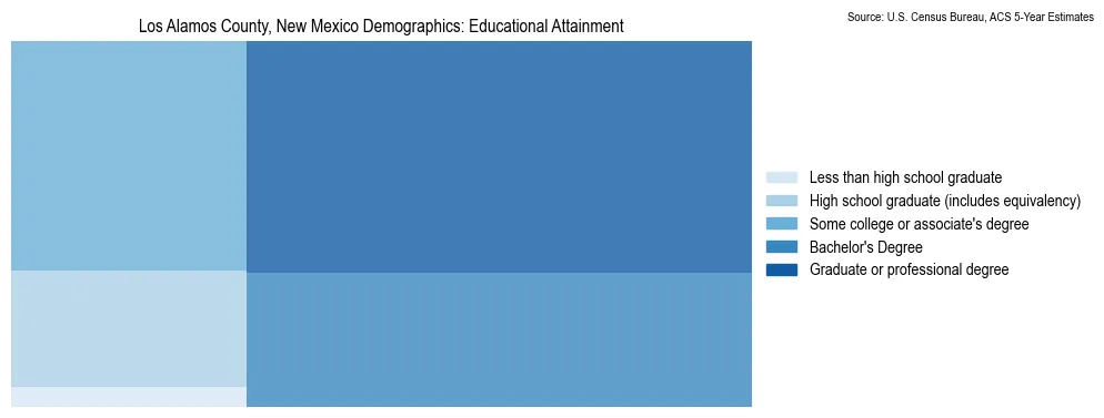 Educational attainment levels of the population in Los Alamos County, New Mexico based on 2023 American Community Survey (ACS) data