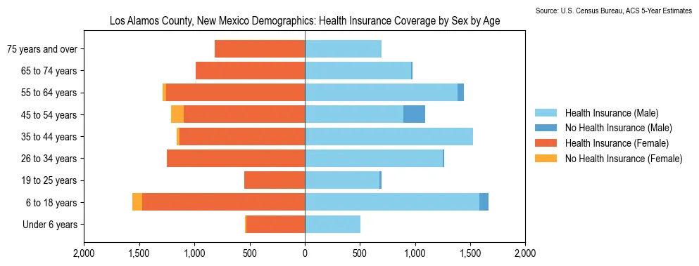 Health insurance coverage by age and sex in Los Alamos County, New Mexico from the 2023 ACS