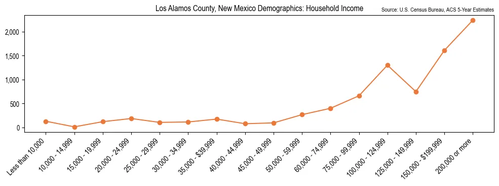 Median and distribution of household income in Los Alamos County, New Mexico based on 2023 American Community Survey (ACS)