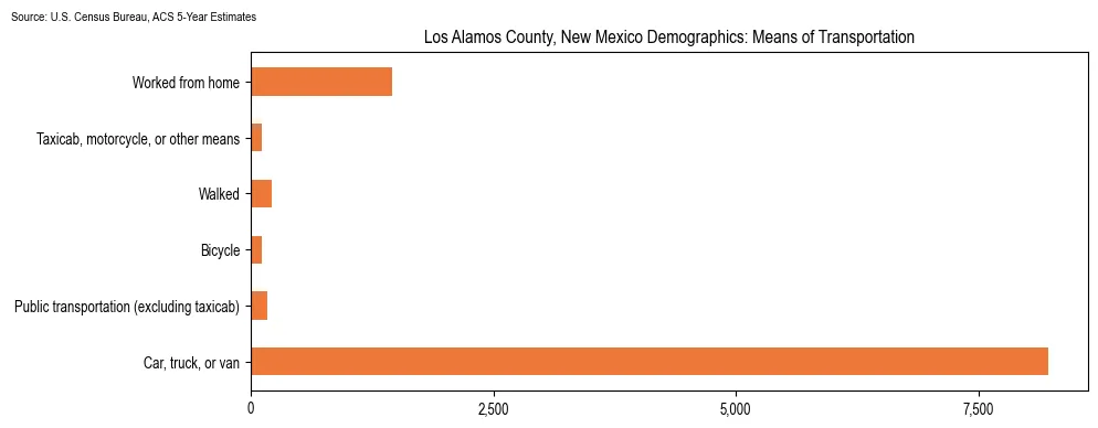 How people commute to work in Los Alamos County, New Mexico based on 2023 U.S. Census Bureau ACS data on transportation methods
