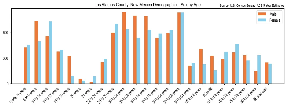 Population by age and sex in Los Alamos County, New Mexico, based on 2023 ACS data
