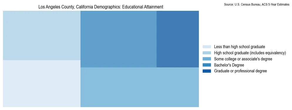 Educational attainment levels of the population in Los Angeles County, California based on 2023 American Community Survey (ACS) data