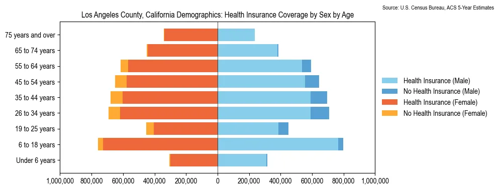 Health insurance coverage by age and sex in Los Angeles County, California from the 2023 ACS