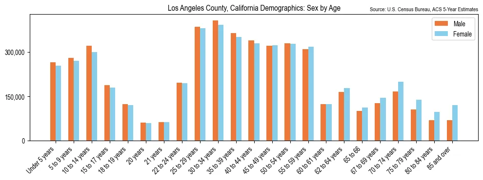 Population by age and sex in Los Angeles County, California, based on 2023 ACS data